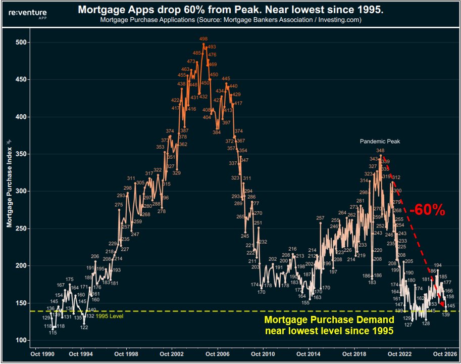 nickgerli1's tweet photo. The U.S. housing market is experiencing one of the worst homebuyer demand recessions in history.

Mortgage purchase applications have collapsed 60% from their pandemic peak.

Demand is now back near 1995 levels, and even lower than at any point during the 2008-2012 housing crash.

Think about that. There are fewer mortgage purchase applications today than during the worst years of the foreclosure crisis.

Homebuyers have effectively gone on strike.

And that's a big problem for sellers.

Because roughly 70% of home purchases are financed with a mortgage. And that's likely to put even more downward pressure on home prices. 

The silver lining? 

It's a great time to make low ball offers, and pick up houses at big discounts in late 2026. 

To see where mortgages have dropped most, search your ZIP on Reventure: https://t.co/LPkpGqrkKf
