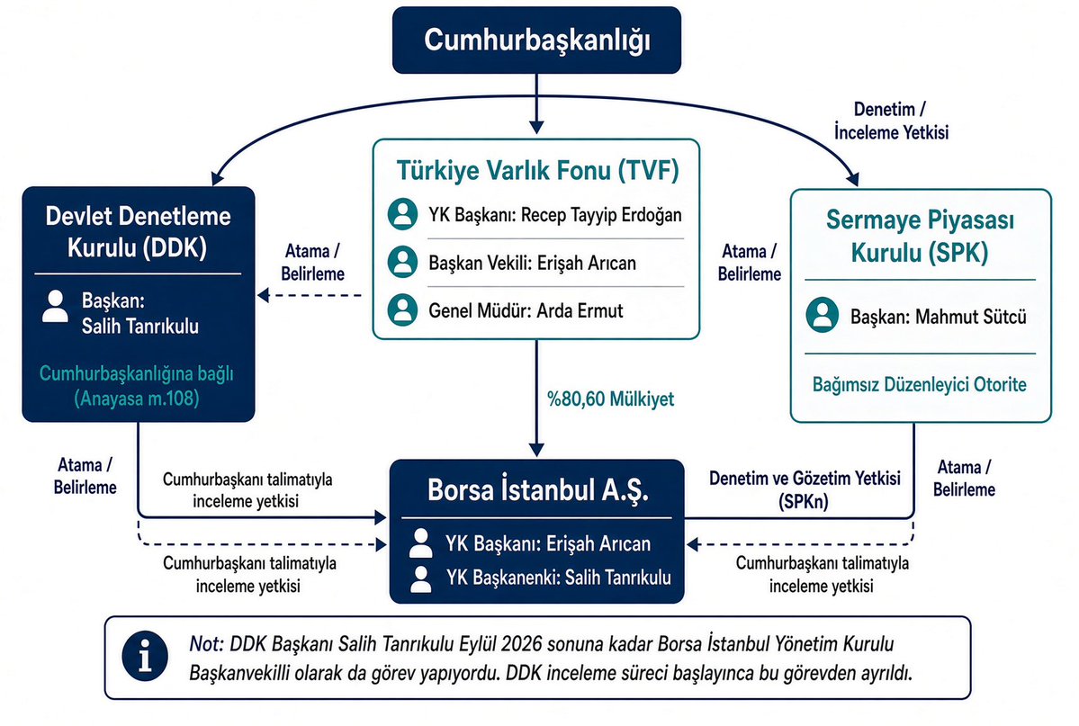 kapusuznazir3's tweet photo. İçim şişti şu yorumu görmekten. 
Şemalar ortada her yol Bağdat
Haberi varsa sorun, haberi yok ise devasa sorun 

Düşünsenize tüm komuta kademeniz, tüm sahadaki komutanlarız çürük. 
Bir tanesi bile kapınıza gelip “efendim bir maruzatım var” dememiş

Değil bu işleyiş mekanizması ile bölgesel riskleri yönetmek bir oklu mızraklı kabile bile geçirir ülkeyi rahatlıkla