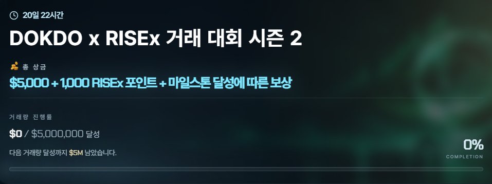 SeroyiP's tweet photo. 요즘 주목하고 있는 Perp DEX, @RiseX

Perp DEX 시장은 단순히 거래량 경쟁을 넘어 수수료, 유동성, 거래 경험, 그리고 지속 가능한 보상 구조가 중요해지고 있다고 생각합니다.

RiseX도 이런 관점에서 관심 있게 지켜보는 프로젝트 중 하나입니다.

Let’s see how RiseX evolves. 👀 https://t.co/6zTktGQyQI