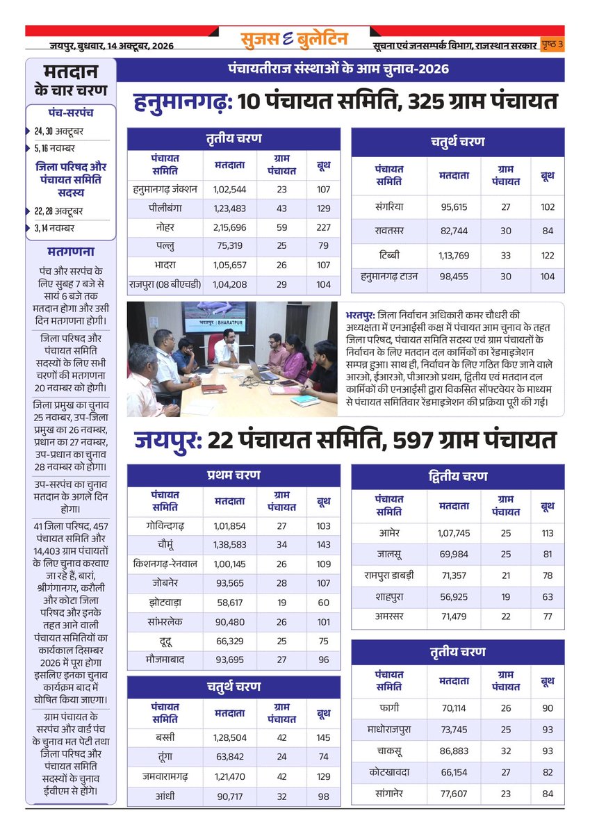 DIPRRajasthan's tweet photo. सुजस ई बुलेटिन 
14 अक्टूबर, 2026

- मुख्यमंत्री की अध्यक्षता में मंत्रिमंडल की बैठक, प्रधानमंत्री नरेन्द्र मोदी की 25 वर्षों की अनवरत जनसेवा के लिए अभिनंदन प्रस्ताव पारित

- राजस्थान को मिल रहा प्रधानमंत्री के अनुभव और विजन का लाभः मुख्यमंत्री

@BhajanlalBjp 
@KumariDiya 
@DrPremBairwa
@RajCMO
@RajGovOfficial 

#RajasthanGovernment #DIPRRajasthan #आपणो_अग्रणी_राजस्थान