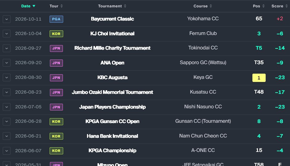 RickRunGood's tweet photo. Yesterday I pushed an update to https://t.co/9IT4TbHZ9O V2.0 with much of your feedback from the first week of the new site. Here is a list of updates:

- Export CSV on TournPredictor and Course Fit
- Daylight Mode/Dark Mode/White Mode
- Toggle between American, Euro, Decimal odds
- User entered Custom Model values available
- Saved Models fixed, Rick models available
- More filtering options on all tools
- Added Par70,71,72 stats into Custom Model
- Added support for KPGA and Japan Golf Tour (427K rounds)
- General bug fixes

More coming at end of week.