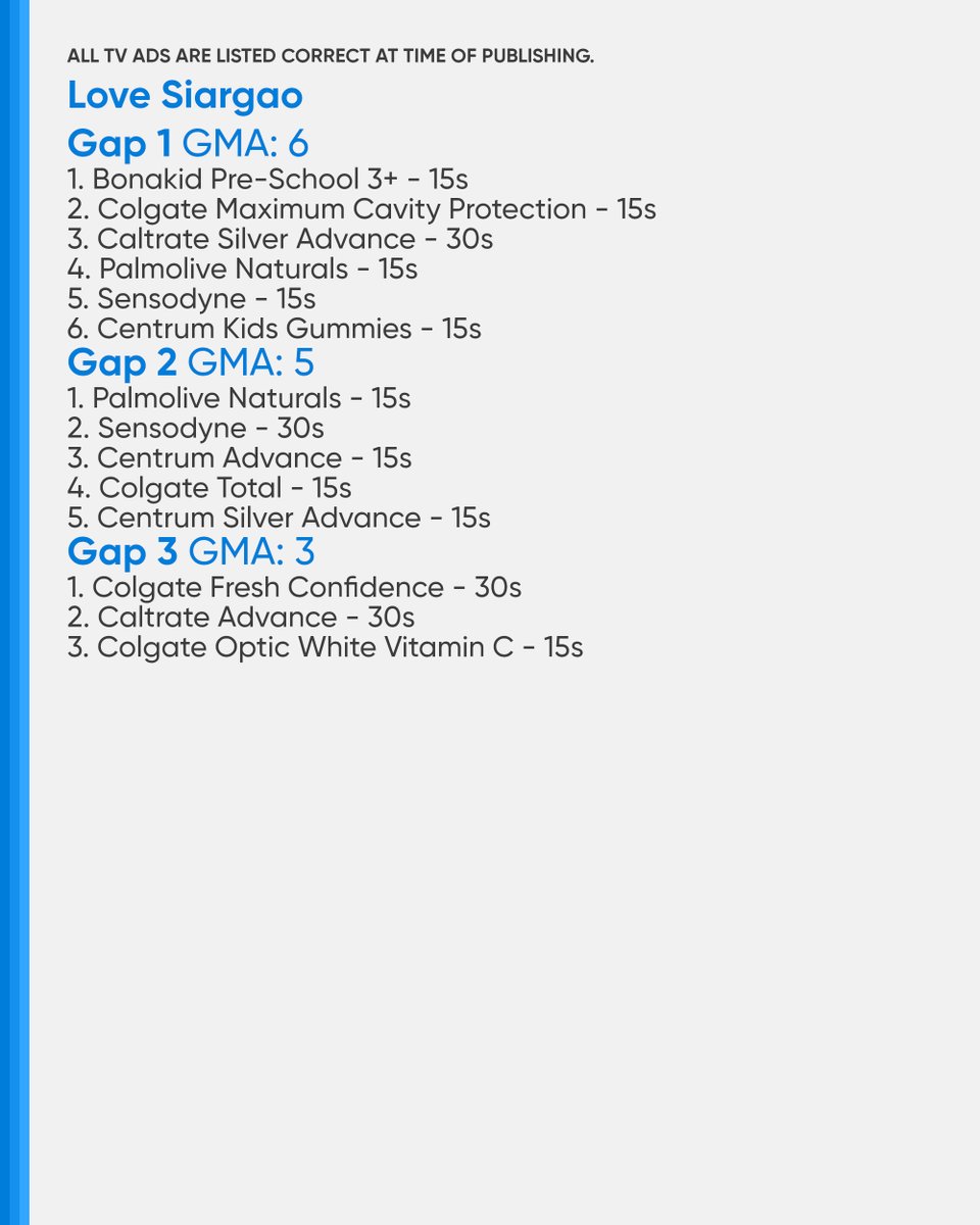 PHCATVCListings's tweet photo. #TheLoyaltyGameLevelUp #TLGSilip: 2 (KapCha)/2 (A2Z)/2 (ALLTV2/TV5)
Gap 1: 1 (KapCha)/1 (A2Z)/1 (ALLTV2/TV5)
Gap 2: 1 (KapCha)/1 (A2Z)/1 (ALLTV2/TV5)
Gap 3: 0 (KapCha)/0 (A2Z)/0 (ALLTV2/TV5)

#LoveSiargao #LSStrongerTogether: 14 (GMA)
Gap 1: 6
Gap 2: 5
Gap 3: 3 https://t.co/Jn13DNHm28