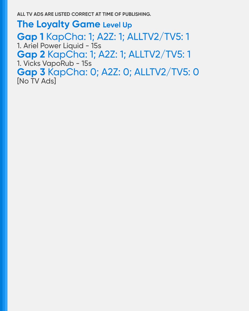 PHCATVCListings's tweet photo. #TheLoyaltyGameLevelUp #TLGSilip: 2 (KapCha)/2 (A2Z)/2 (ALLTV2/TV5)
Gap 1: 1 (KapCha)/1 (A2Z)/1 (ALLTV2/TV5)
Gap 2: 1 (KapCha)/1 (A2Z)/1 (ALLTV2/TV5)
Gap 3: 0 (KapCha)/0 (A2Z)/0 (ALLTV2/TV5)

#LoveSiargao #LSStrongerTogether: 14 (GMA)
Gap 1: 6
Gap 2: 5
Gap 3: 3 https://t.co/Jn13DNHm28