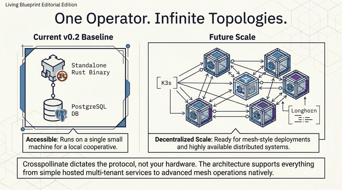 open_identity's tweet photo. One operator. Infinite topologies. https://t.co/pA5MN4MrDq
