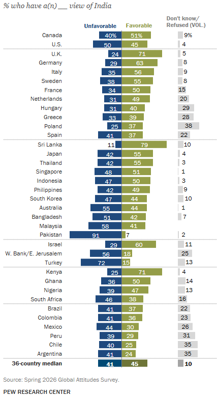 conradhackett's tweet photo. % of people who view of India negatively
91% Pakistan
72% Turkey
58% Malaysia
55% Australia
51% Bangladesh
50% US
47% Indonesia
46% South Africa
41% Brazil https://t.co/T2pbifK3Qs