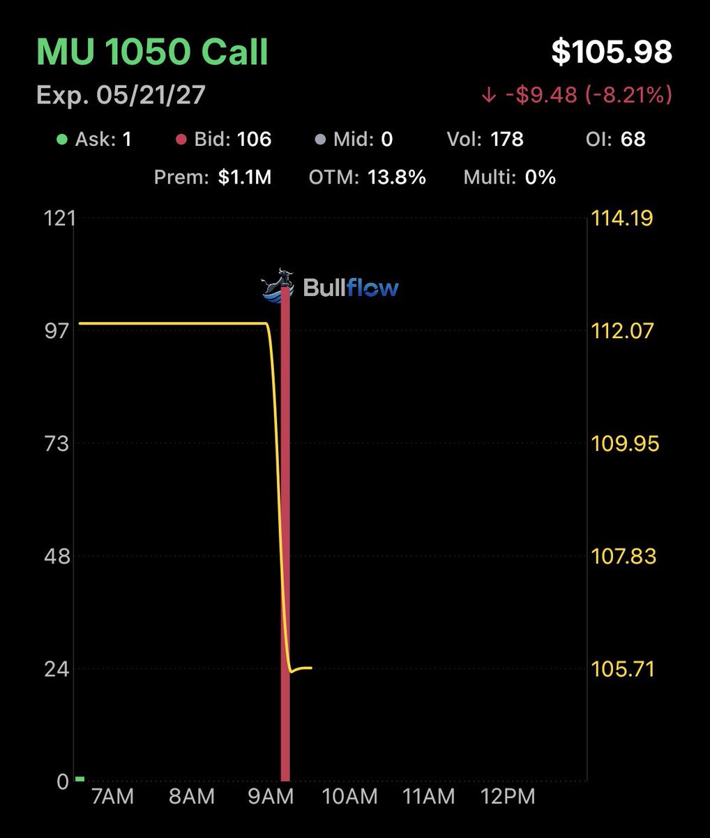 BigLiquidaddy's tweet photo. 1.1M into $MU calls https://t.co/e8KoLnexU1