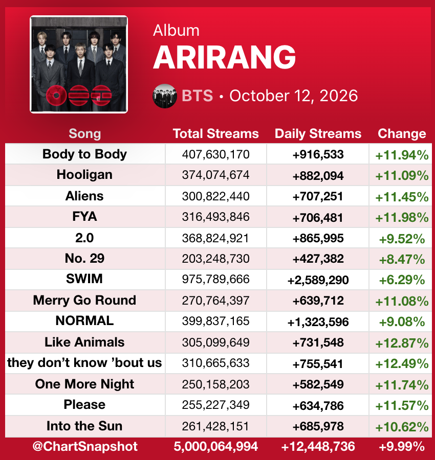 SnapshotSpotify's tweet photo. "ARIRANG" by BTS is the FIRST 2026 album to reach 5 BILLION streams on Spotify. https://t.co/UdioIsLIMB