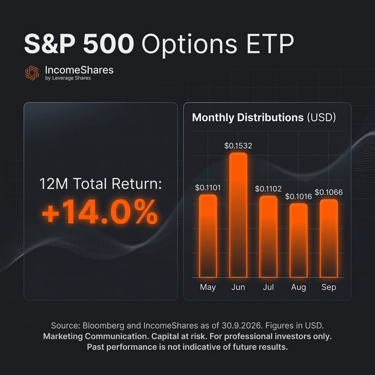 IncomeShares's tweet photo. SPYY paid $0.1066/share yesterday.

Our S&amp;P500 Options ETP generates potential monthly distributions through a cash-secured put and equity strategy, while aiming to capture potential upside exposure and retain partial downside protection. https://t.co/ZntT3UiIXq