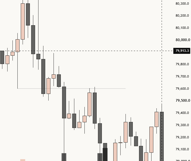 TradeReviewer8's tweet photo. @HasnainxBT entry was too far , should have set it at 79602 which was previous wick support that created the locall high , the stronger it wwas as support the stronger it will be once flipped into res https://t.co/w4ziwcW2fQ