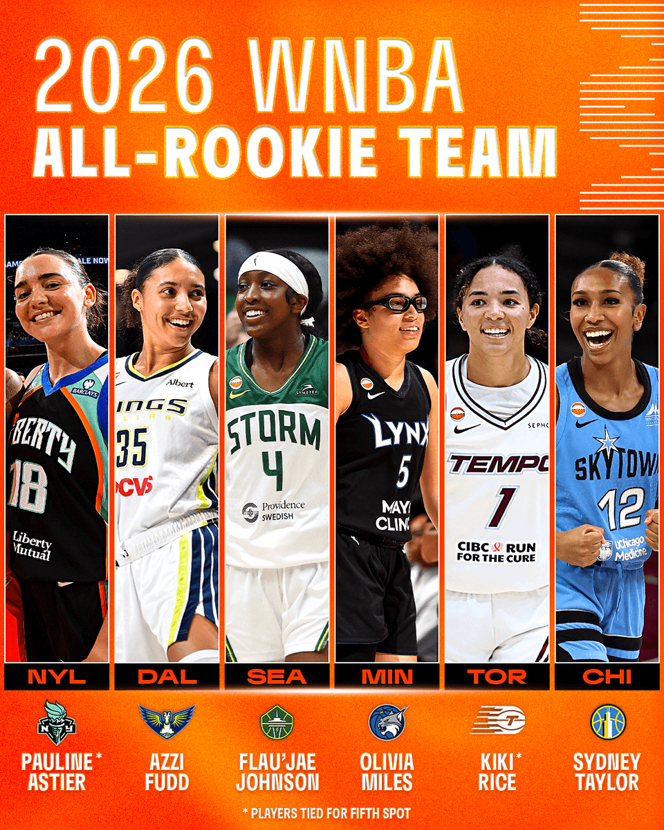 UnderdogWNBA's tweet photo. 2026 All-Rookie Team:

Pauline Astier
Azzi Fudd
Flau'jae Johnson
Olivia Miles
Kiki Rice
Sydney Taylor https://t.co/7Qaz4QS9Ih