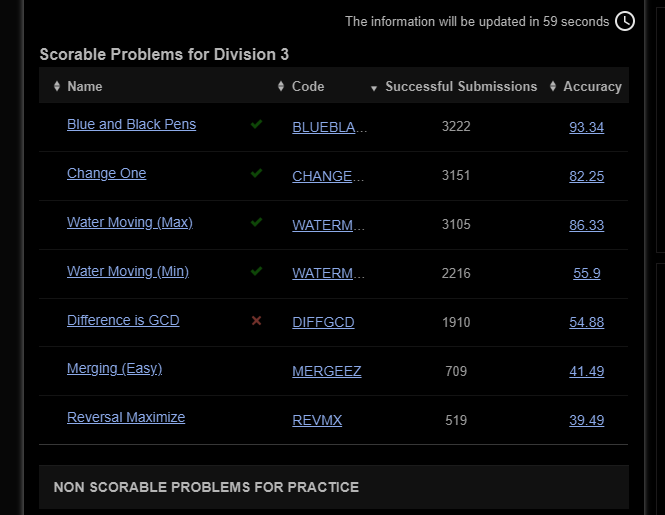 Sumitkprt1409's tweet photo. Participated in CodeChef Starters 260 Div 3!

Solved 4 problems and secured Rank 2300. Got TLE on the 5th, so there's still room to improve!

If you're into CP too, let's connect and grow together!

#CodeChef #CompetitiveProgramming #DSA https://t.co/XPODdH0JH1