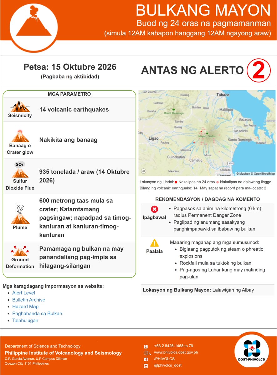 phivolcs_dost's tweet photo. BULKANG MAYON
Buod ng 24 oras na pagmamanman
15 Oktubre 2026 alas-12 ng umaga 

#MayonVolcano

Filipino: 
https://t.co/3bHYhA6FOu

English: 
https://t.co/KIBpHXRWC5 https://t.co/5MxmCVn6Ax
