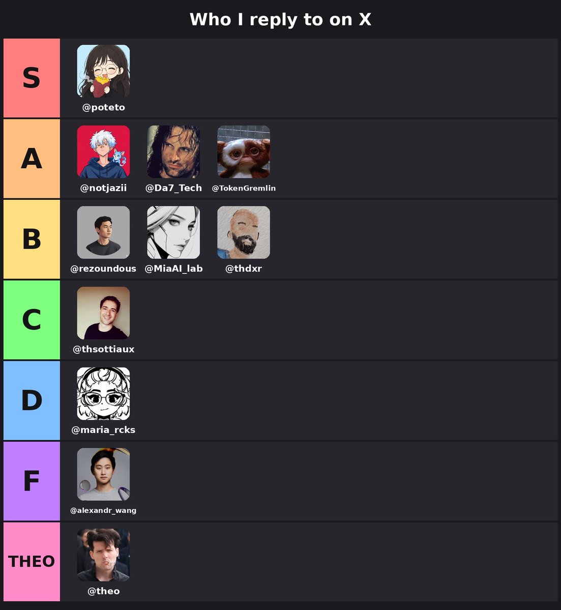 ZryMiller's tweet photo. I had @bot build a tier list of how positive my interactions with AI creators are, fun experiment. Not sure why it put @theo in his own tier 💁 https://t.co/Eyby4OkqZt