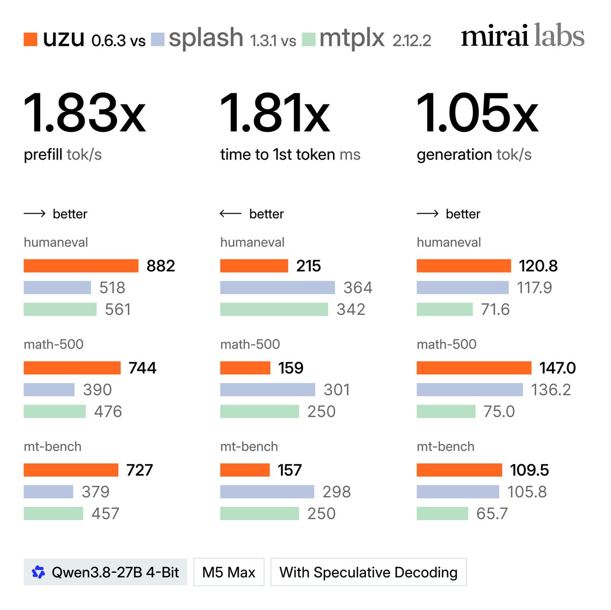 trymirai's tweet photo. 882 tok/s prefill on M5 Max for Qwen3.8-27B, with uzu.

Compared to Splash:
 
prefill: 1.83x faster 
time to first token: 1.81x faster 
generation: 1.05x faster

Measured on MT-Bench, MATH-500 and HumanEval.
