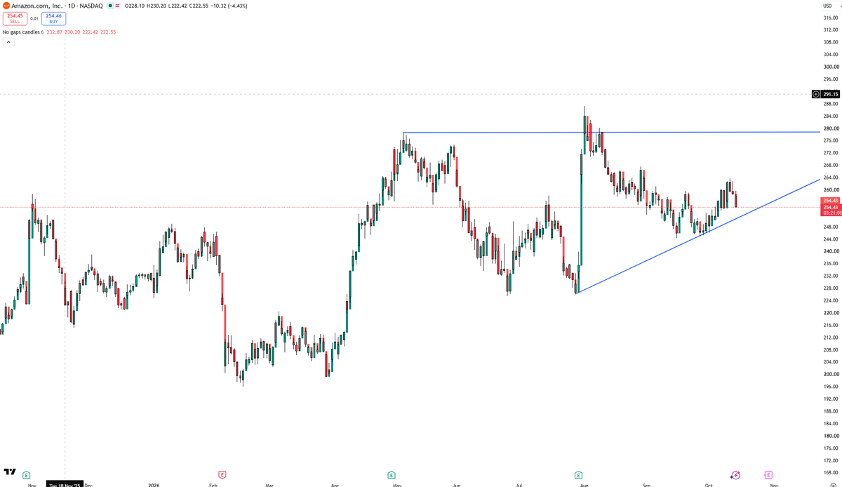 sofaboolin's tweet photo. $AAPL  $AMZN 

Can't help but wonder...

Are breakouts being formed? https://t.co/izpYaB9l8z