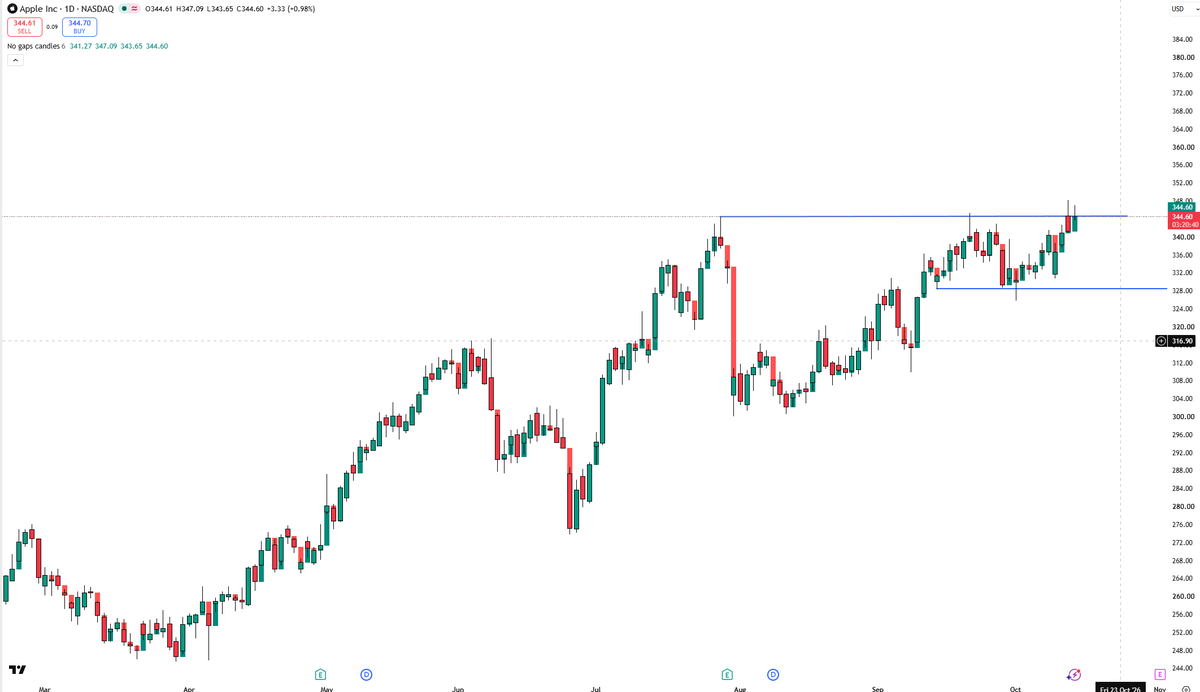 sofaboolin's tweet photo. $AAPL  $AMZN 

Can't help but wonder...

Are breakouts being formed? https://t.co/izpYaB9l8z
