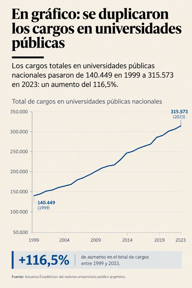 PregoneroL's tweet photo. 💰 Los cargos en universidades nacionales estatales argentinas aumentaron un 115% entre 1999 y 2023.

Cuando te digan que el kirchnerismo bajó el desempleo le podes mostrar este gráfico, entre tantos otros. https://t.co/ppdp9G8lz7