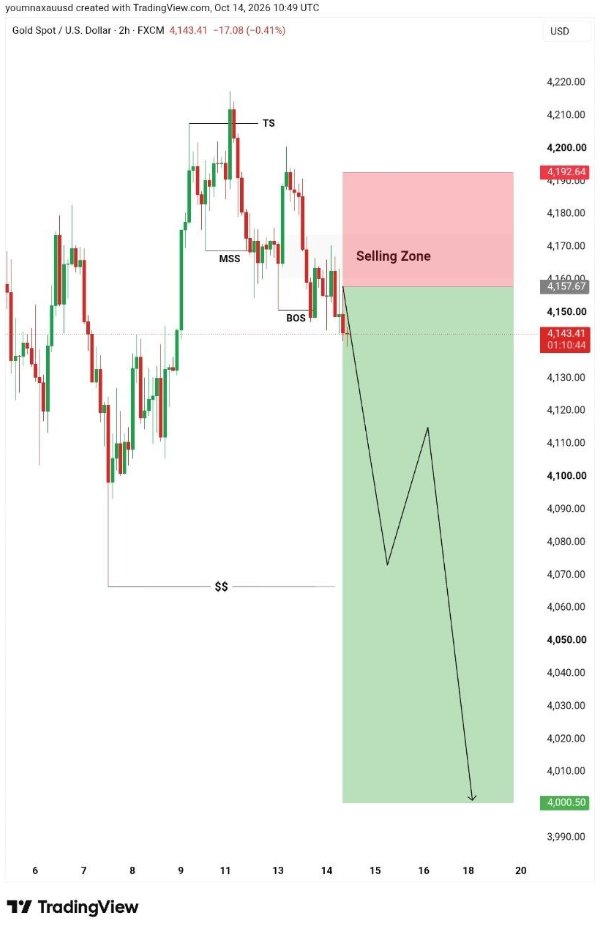 aciadlove's tweet photo. The gold trade is really a rates trade.

CPI
↓
Fed expectations
↓
Real yields
↓
Gold prices

$GOLD investors aren't just watching inflation.

They're watching whether higher rates can stay higher.

The next Fed signal matters. https://t.co/xKBbBI8srd