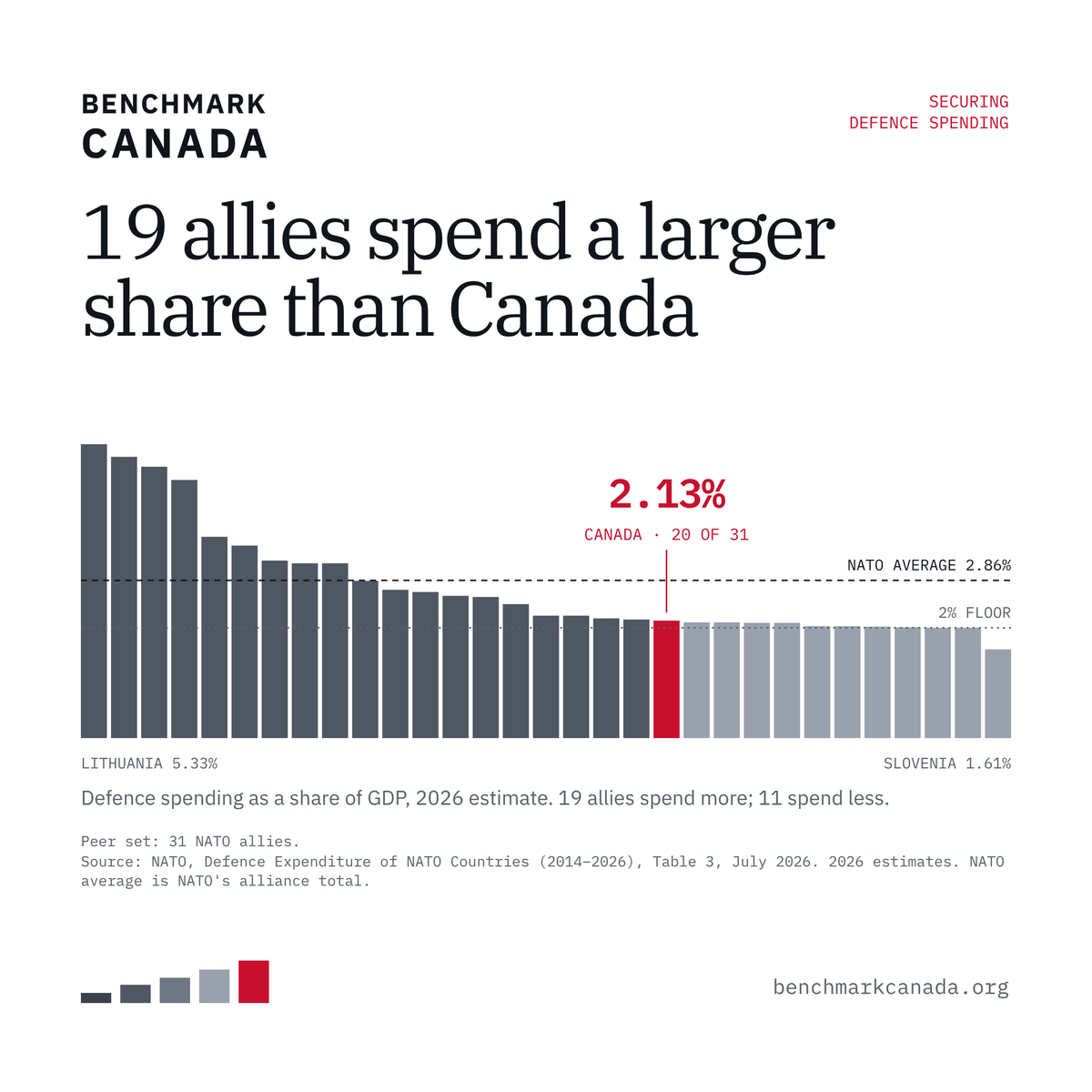 Benchmark_Cda's tweet photo. Canada cleared @NATO's 2% guideline for the first time in 2025, after eleven years below it, and an estimated 2.13% in 2026.

On that estimate, Canada ranks 20th of 31 allies, and is 0.73 points below the #NATO average.

Learn more about this metric at: https://t.co/Y32XjT6LBD https://t.co/hsKCBuaTpx