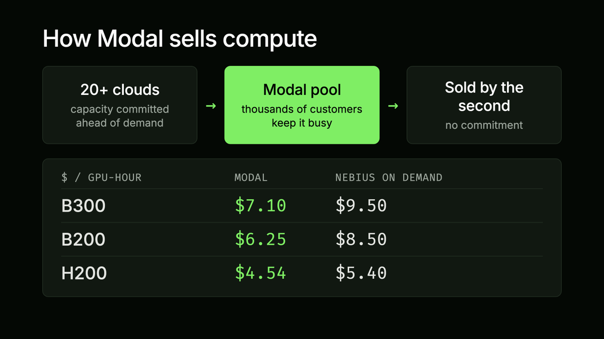antonioalstep's tweet photo. modal is a good example of where compute markets are heading. they sell gpus by the second with no commitment for less than the big neoclouds charge on demand

-> b200 is $6.25/hr on modal vs $8.50 at nebius
-> b300 is $7.10 vs $9.50
-> h200 is $4.54 vs $5.40

they rent from 20+ clouds and commit to capacity ahead of demand. pooling demand across all their customers keeps utilization high, which is what lets them price lower

the more compute trades like a commodity, the more value goes to whoever aggregates supply and matches it to demand