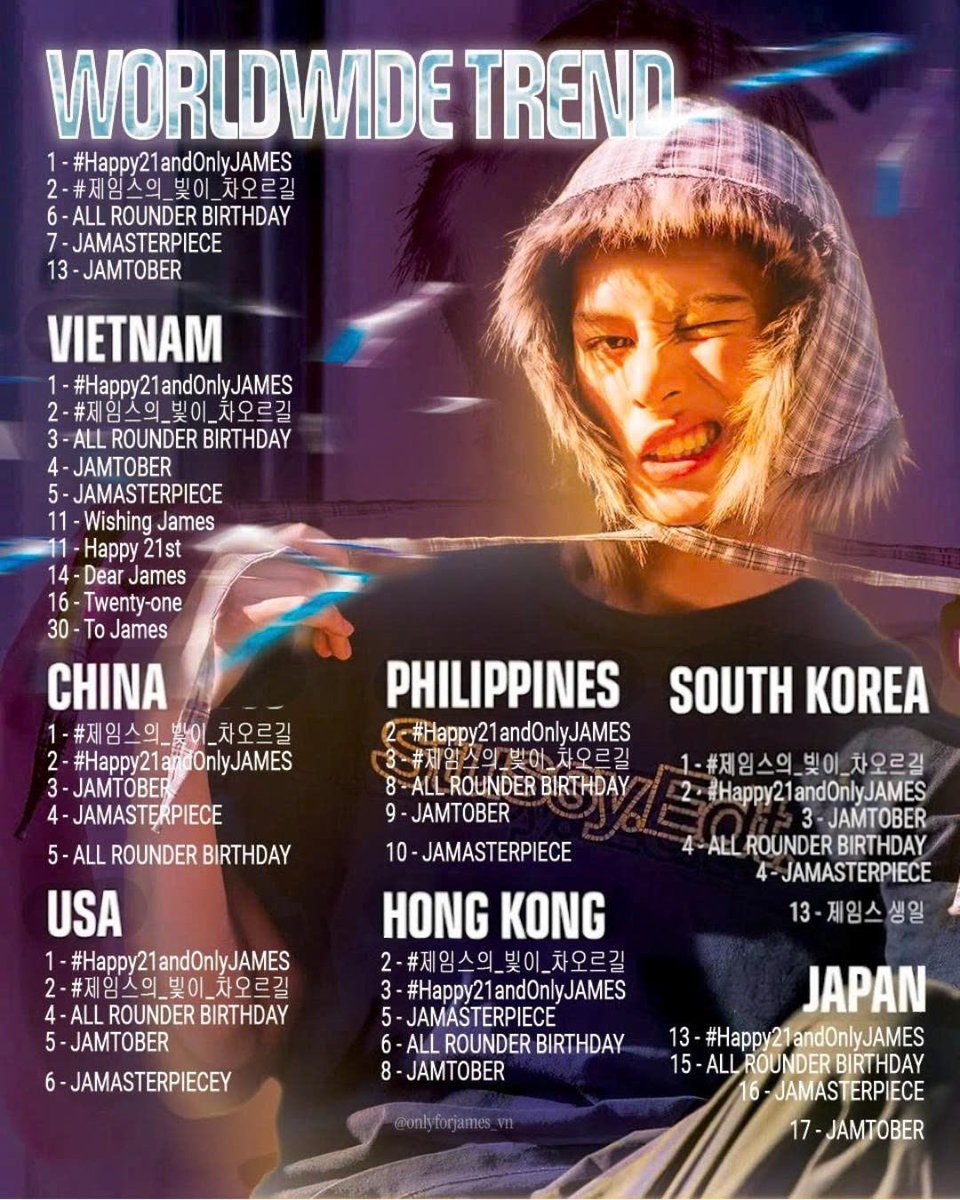 ofjvn_'s tweet photo. 💥 WELCOMING A NEW AGE WITH TRENDING IN 20 COUNTRIES AND #1 WORLDWIDE TRENDING WITH JAMES CHAO 💥

Just 2 minutes after the mass trend began, James’s 21st birthday hashtag quickly reached #1 Trending in Vietnam and took only 15 minutes to reach #3 Worldwide Trending. But we didn’t stop at #3. Yufanists pushed both hashtags and all related keywords straight to the top of worldwide trends.

🌍 WORLDWIDE TREND
1 - #Happy21andOnlyJAMES
2 - #제임스의_빛이_차오르길
6 - ALL ROUNDER BIRTHDAY
7 - JAMASTERPIECE
13 - JAMTOBER

🇻🇳 VIETNAM
1 - #Happy21andOnlyJAMES
2 - #제임스의_빛이_차오르길
3 - ALL ROUNDER BIRTHDAY
4 - JAMTOBER
5 - JAMASTERPIECE
11 - Wishing James
11 - Happy 21st
14 - Dear James
16 - Twenty-one
30 - To James

🇨🇳 CHINA
1 - #제임스의_빛이_차오르길
2 - #Happy21andOnlyJAMES
3 - JAMTOBER
4 - JAMASTERPIECE
5 - ALL ROUNDER BIRTHDAY

🇺🇸 UNITED STATES
1 - #Happy21andOnlyJAMES
2 - #제임스의_빛이_차오르길
4 - ALL ROUNDER BIRTHDAY
5 - JAMTOBER
6 - JAMASTERPIECE

🇰🇷 SOUTH KOREA
1 - #제임스의_빛이_차오르길
2 - #Happy21andOnlyJAMES
3 - JAMTOBER
4 - ALL ROUNDER BIRTHDAY
4 - JAMASTERPIECE
13 - 제임스 생일

🇯🇵 JAPAN
13 - #Happy21andOnlyJAMES
15 - ALL ROUNDER BIRTHDAY
16 - JAMASTERPIECE
17 - JAMTOBER

🇹🇼 TAIWAN
1 - #제임스의_빛이_차오르길
2 - #Happy21andOnlyJAMES
3 - ALL ROUNDER BIRTHDAY
4 - JAMTOBER
5 - JAMASTERPIECE

🇵🇷 PUERTO RICO
1 - #Happy21andOnlyJAMES
2 - #제임스의_빛이_차오르길
4 - ALL ROUNDER BIRTHDAY
5 - JAMTOBER
6 - JAMASTERPIECE

🇩🇪 GERMANY
1 - #제임스의_빛이_차오르길
2 - #Happy21andOnlyJAMES
4 - JAMTOBER
5 - JAMASTERPIECE
7 - ALL ROUNDER BIRTHDAY

🇦🇺 AUSTRALIA
1 - #제임스의_빛이_차오르길
2 - #Happy21andOnlyJAMES
3 - JAMTOBER
3 - JAMASTERPIECE
5 - ALL ROUNDER BIRTHDAY

🇸🇬 SINGAPORE
1 - #제임스의_빛이_차오르길
2 - #Happy21andOnlyJAMES
3 - JAMASTERPIECE
4 - JAMTOBER
5 - ALL ROUNDER BIRTHDAY

🇮🇩 INDONESIA
#1 - #Happy21andOnlyJAMES
#2 - #제임스의_빛이_차오르길
#7 - Jamie
#21 - JAMASTERPIECE

🇹🇭 THAILAND
#1 - #Happy21andOnlyJAMES
#2 - #제임스의_빛이_차오르길
#7 - JAMTOBER
#9 - ALL ROUNDER BIRTHDAY
#10 - JAMASTERPIECE

🇫🇷 FRANCE
2 - #제임스의_빛이_차오르길
3 - #Happy21andOnlyJAMES
5 - ALL ROUNDER BIRTHDAY
6 - JAMTOBER
8 - JAMASTERPIECE

🇨🇦 CANADA
2 - #제임스의_빛이_차오르길
3 - #Happy21andOnlyJAMES
4 - JAMTOBER
5 - JAMASTERPIECE
6 - ALL ROUNDER BIRTHDAY

🇵🇭 PHILIPPINES
2 - #Happy21andOnlyJAMES
3 - #제임스의_빛이_차오르길
8 - ALL ROUNDER BIRTHDAY
9 - JAMTOBER
10 - JAMASTERPIECE

🇲🇾 MALAYSIA
2 - #Happy21andOnlyJAMES
2 - #제임스의_빛이_차오르길

🇭🇰 HONG KONG
2 - #제임스의_빛이_차오르길
3 - #Happy21andOnlyJAMES
5 - JAMASTERPIECE
6 - ALL ROUNDER BIRTHDAY
8 - JAMTOBER

🇵🇪 PERU
7 - #제임스의_빛이_차오르길
8 - #Happy21andOnlyJAMES

🇧🇷 BRAZIL
8 - #Happy21andOnlyJAMES

🇦🇷 ARGENTINA
10 - #Happy21andOnlyJAMES
13 - #제임스의_빛이_차오르길

In addition, the X topic “CORTIS’s James Marks 21st Birthday with Self-Directed Music Video” has reached over 146K posts.

Three hours of continuous mass trending, along with countless fan letters sent to James before and on his birthday, were our way of showing him just how much we love and support him.

JAMES CHAO, wishing you a bright and wonderful new year of life! 🔥

AN OCTOBER MIRACLE NAMED JAMES

#Happy21andOnlyJAMES
#제임스의_빛이_차오르길
#JAMES #제임스
