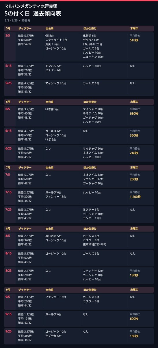 TYS_0705's tweet photo. 🎸タロ研予想🎸

10/14 結果 & 10/15 予想
マルハンメガシティ水戸赤塚

タロ研の答え合わせ📝

▶︎4台並びは7箇所🥸
目安の下限どおりだった
打ち込みが少ない台もあったけど
6台はアンダーっぽく見えた

▶︎東京喰種も4台並び🥸
やはりここは定番

▶︎いざ番長が全台系🥸
「いざという時」の示唆どおり
4台設置＋リアルシックス対象が重なった

▶︎候補に挙げたToLOVEるも全台系🥸
示唆は「アクシデント→トラブル」だった

総差枚は＋52,300枚

全台系はToLOVEる/いざ番長
どちらもリアルシックス対象の4台機種

前日に書いた
「④の日は4台機種の全も注目」
この読みがハマった形

いざ番長は本命で拾えたけど
ToLOVEるは候補止まり

「アクシデント」の連想まで拾えていれば
もう少し絞れたか🤔

ここから10/15予想👇

タロ研の本命📝

▶︎ジャグラー強化
⑤の日は過去15開催すべて総差＋1万枚超

▶︎ゴージャグ
15開催中9回登場
直近9/25は全台系

▶︎ミスター
リアルシックス対象
⑤の日の全台系は5/15に実績あり

▶︎末尾⑤
15開催中9回に仕掛けあり

▶︎攻殻機動隊
「笑顔」の示唆＋リアルシックス対象

▶︎新鬼武者/DMC
「秋→紅葉」の連想＋リアルシックス対象

⑤の日はジャグラー強化
例年の配分からは25％ほどを見込んでる

リアルシックス対象にはミスターもあり
今回はどうなるか？

⑤の日の過去傾向表を見返してみた

📍ジャグラー強化

過去15開催のジャグラー総差枚は
＋1.1〜5.2万枚

＋4万枚を超えた開催も5回あり
ノーマル系なら真っ先に狙いたい

🎰ジャグラーの全台系

ゴージャグ10台は
5/5・6/15・8/5・8/15・9/25に全台系

ほか仕掛けでも4回登場していて
15開催中9回と実績が多い

ガールズ6台は
6/15・7/15・9/15に全台系

ファンキー12台は
7/15・9/5に全台系

直近の全台系は
9/5ファンキー→9/15ガールズ→9/25ゴージャグ

この辺りを中心に確認したい

🎰ミスター

⑤の日は15開催中4回登場

5/15が全台系
7/25・8/5・9/5はほか仕掛け

直近2開催は表に出てない

10/9には全台系だったけど
今回はジャグ強化とリアルシックスが重なる

6台まるごとの仕掛けもあるか？🤔

🎰リアルシックス

10/13は3台機種のやじきた
10/14は4台機種のToLOVEる/いざ番長が全台系

この流れなら
⑤の日は5台機種も気になる

表では5台のかぐや様/真打吉宗も対象

⑤の日の全台系実績は
かぐや様が9/25
真打吉宗が8/5

ここも候補に残したい

📍店長Xの示唆

「笑顔」→攻殻機動隊？

リアルシックス対象だけど
⑤の日の傾向表には15開催で一度も出てない

「秋を感じる」→紅葉→新鬼武者？DMC？

こちらも両方リアルシックス対象
ただ⑤の日の表には実績なし

過去実績の裏付けは薄めだけど
【対象機種×ポスト示唆】が重なる候補として見たい

キャラ誕も見逃せない👀
初代も対象でリアルシックスにラインナップ

💡狙い目

🎯AT機なら
リアルシックス対象の全台系から

5台機種のかぐや様/真打吉宗/ヴヴヴと
示唆候補の攻殻機動隊/新鬼武者/DMCを確認

🎯ノーマル系なら
ジャグ強化の中心となる
ゴージャグ/ガールズ/ミスター/ファンキー

末尾⑤も合わせて見ていきたい

どうかご武運を