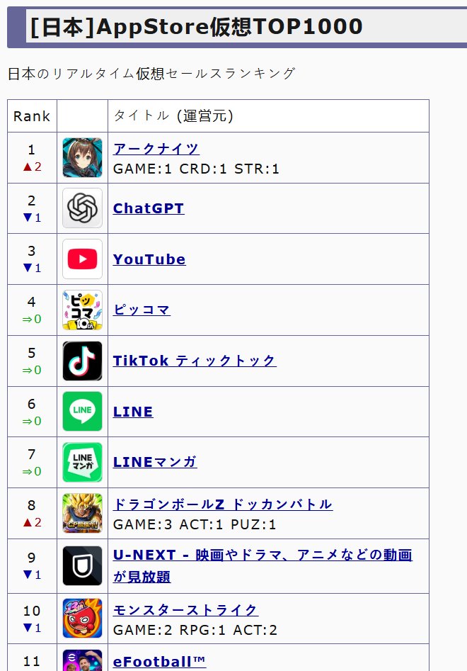AK_CN_Shitpost's tweet photo. App Store current sales ranking

Arknights Kal'tsit Esperanta + Closure limited banner Day 1

JP: 1
KR: 10

JP should be getting free 10 pulls for top 1 sales ranking

Source: Game-i https://t.co/O0ynfZISoP