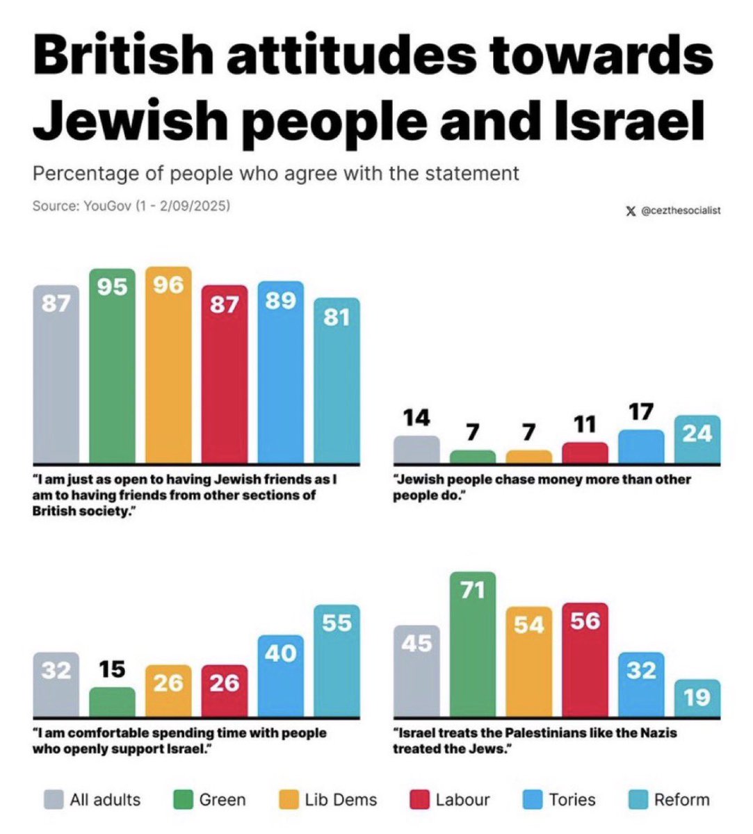 SaveThaiboyML's tweet photo. Notice how the most pro Israel  voter base is also the most antisemitic https://t.co/1a6OIQ80rs