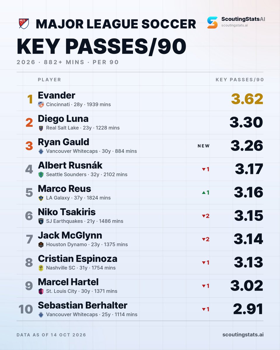 ScoutingStatsAI's tweet photo. Who creates the BIG chances? — 🇺🇸 Major League Soccer · 26

big chances created/90
🔸 1. Evander (Cincinnati) 1.07
🔸 2. Antoine Griezmann (Orlando City) 0.93
🔸 3. Joaquín Pereyra (Minnesota United) 0.91
4. Sebastian Berhalter (Vancouver Whitecaps) 0.89
5. Cristian Espinoza (Nashville) 0.87
6. Santiago Moreno (Dallas) 0.84
7. Lionel Messi (Inter Miami) 0.84
8. Marco Reus (LA Galaxy) 0.79
9. Rodrigo De Paul (Inter Miami) 0.75
10. Jordan Morris (Seattle Sounders) 0.74

key passes/90
🔸 1. Evander (Cincinnati) 3.62
🔸 2. Diego Luna (Real Salt Lake) 3.30
🔸 3. Ryan Gauld (Vancouver Whitecaps) 3.26
4. Albert Rusnák (Seattle Sounders) 3.17
5. Marco Reus (LA Galaxy) 3.16
6. Niko Tsakiris (SJ Earthquakes) 3.15
7. Jack McGlynn (Houston Dynamo) 3.14
8. Cristian Espinoza (Nashville) 3.13
9. Marcel Hartel (St. Louis City) 3.02
10. Sebastian Berhalter (Vancouver Whitecaps) 2.91

384 players, 882+ mins. Both boards and the scatter attached.

Full breakdown: https://t.co/HMBTt0s1xb