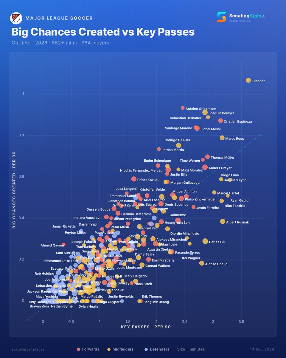 ScoutingStatsAI's tweet photo. Who creates the BIG chances? — 🇺🇸 Major League Soccer · 26

big chances created/90
🔸 1. Evander (Cincinnati) 1.07
🔸 2. Antoine Griezmann (Orlando City) 0.93
🔸 3. Joaquín Pereyra (Minnesota United) 0.91
4. Sebastian Berhalter (Vancouver Whitecaps) 0.89
5. Cristian Espinoza (Nashville) 0.87
6. Santiago Moreno (Dallas) 0.84
7. Lionel Messi (Inter Miami) 0.84
8. Marco Reus (LA Galaxy) 0.79
9. Rodrigo De Paul (Inter Miami) 0.75
10. Jordan Morris (Seattle Sounders) 0.74

key passes/90
🔸 1. Evander (Cincinnati) 3.62
🔸 2. Diego Luna (Real Salt Lake) 3.30
🔸 3. Ryan Gauld (Vancouver Whitecaps) 3.26
4. Albert Rusnák (Seattle Sounders) 3.17
5. Marco Reus (LA Galaxy) 3.16
6. Niko Tsakiris (SJ Earthquakes) 3.15
7. Jack McGlynn (Houston Dynamo) 3.14
8. Cristian Espinoza (Nashville) 3.13
9. Marcel Hartel (St. Louis City) 3.02
10. Sebastian Berhalter (Vancouver Whitecaps) 2.91

384 players, 882+ mins. Both boards and the scatter attached.

Full breakdown: https://t.co/HMBTt0s1xb