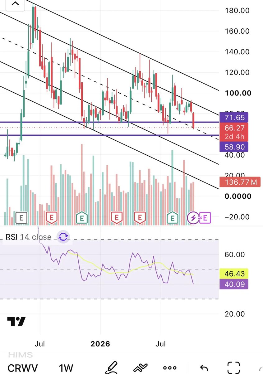 Robert_aaa111's tweet photo. $CRWV Generational entry imo. 
CRWV hasn’t closed its weekly candle below 71.65 in a year. Everytime it hit this level, you know what happens next 🚀 https://t.co/ISIzAezgWq