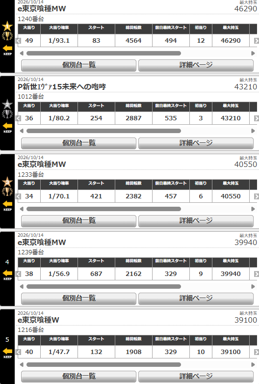 ZIATH_Ofuna's tweet photo. おはようございます
ジアス大船です🐣

10/14　(水)　のランキングはこちら

パチンココーナーはなんと
TOP5に４台も『東京喰種』がランクイン🎉

そして、今週の入れ替えにて『増台』したエヴァ15
が第２位にe機に負けない破壊力は流石ですね！！！

本日もご来店お待ちしております。

＃パチンコ
＃出玉ランキング
＃ジアス大船