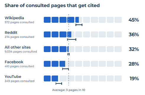 5eg's tweet photo. We got our hands on 75K+ Gemini conversations that kind of fell off the back of a truck 😅 (all publicly shared, don't worry)

Inside: 222K+ Google searches run by Gemini, the pages it read and the exact passages it cited

So we went through all of it ^^

https://t.co/95Jv1X0Ltv https://t.co/2qBAz4BJ5N