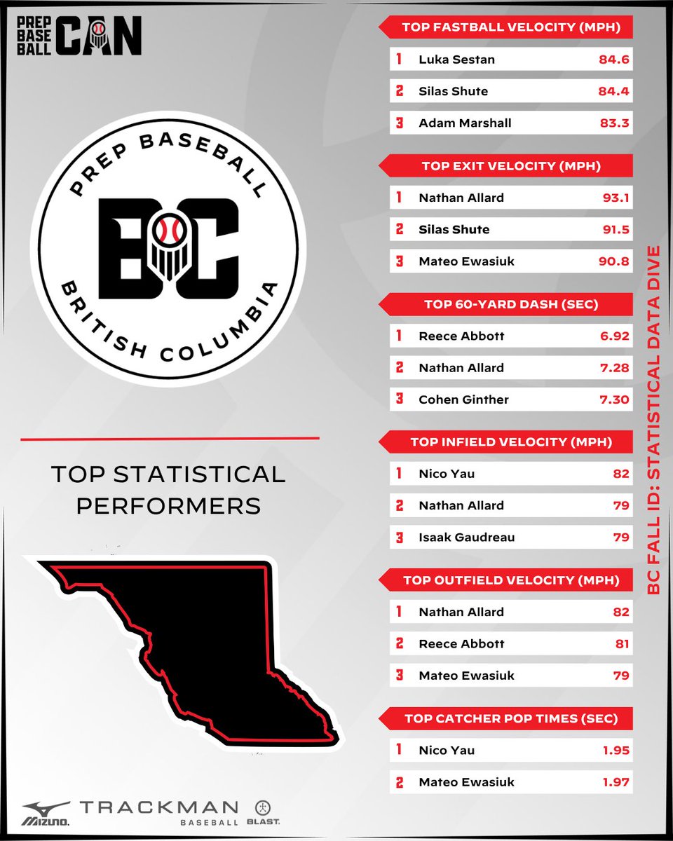 PrepBaseballBC's tweet photo. ๐๐นโ ๐ฝ๐ธ๐๐ ๐๐ป: ๐ป๐ธ๐๐ธ ๐ป๐๐๐ผ๐
We take a look at the top performers from our BC Fall ID earlier this fall.
#BCFallID | #BeSeen https://t.co/GMehvDuL1i