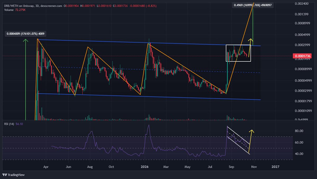 TimeFreedomROB's tweet photo. $DRB 3D

The Dip before the Debt Relief ? https://t.co/vM7sZ2LoZy