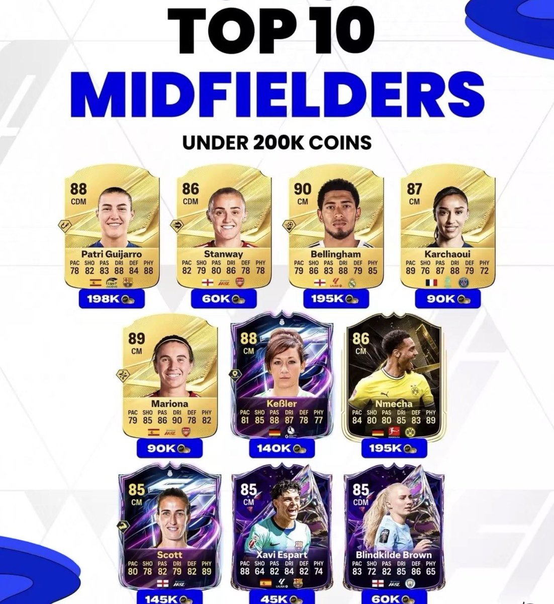 XxiLEGENDixX2's tweet photo. 🔥⚽ افضل 10 لاعبين وسط في FC27 تحت 50K و200K و1M 💰👀

تحس فيه لاعب يستاهل يكون موجود وما انذكر؟

#EAFC27 #FC27 #EAFC #FUT https://t.co/OxmvRiJWbC
