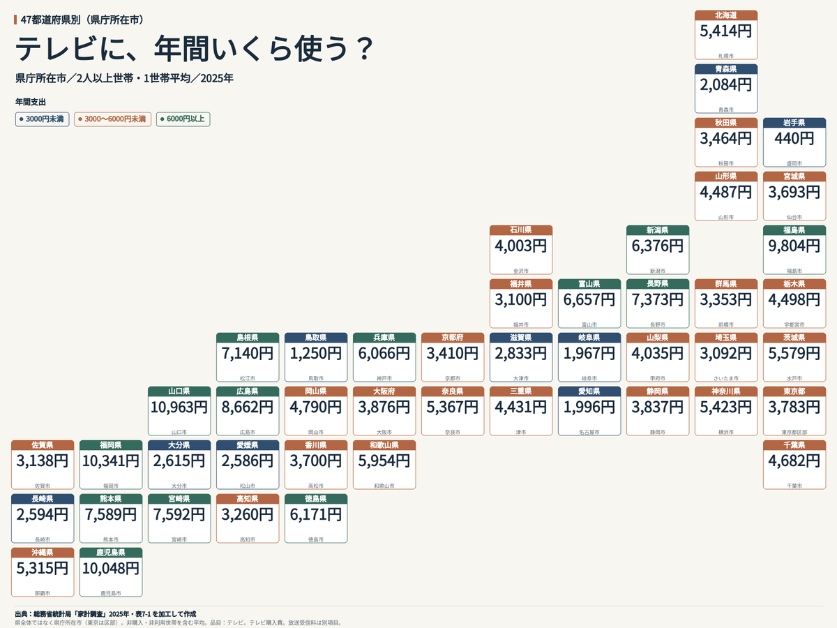 2aquifolium's tweet photo. 47都道府県別
『テレビに、年間いくら使う？』 https://t.co/Wb7F4MuVvN