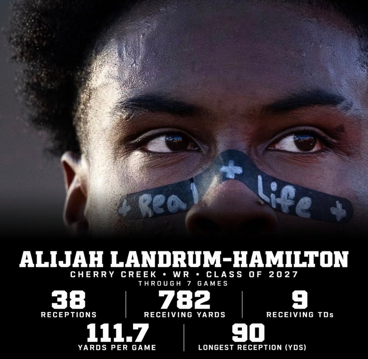 thejahfiles's tweet photo. Weeks 1–7 Highlights 🎥
2027 WR | Cherry Creek ⬇️

Credit to my QB, O-line, coaches and all my brothers. Every play takes all of us. Job’s not finished. @CCNextLevelFB @CoachBetti @CreekFB 

https://t.co/9yI6qNEIPq https://t.co/xbkoA3QIMV