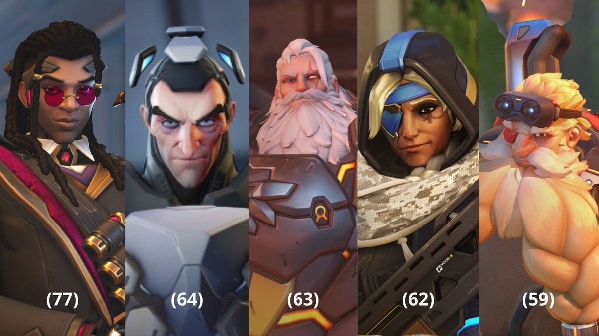 portaloverwatch's tweet photo. Heróis mais velhos do Overwatch de acordo com o site oficial.

#Overwatch #Overwatch2 https://t.co/96L4zgNmpM