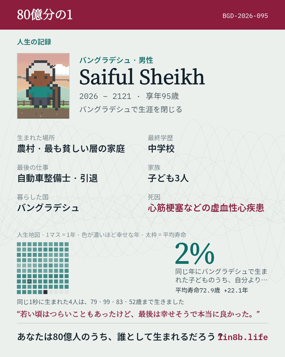 6946ema's tweet photo. バングラデシュの農村の最も貧しい層の家庭に男の子として生まれた。
妻と54年を共に暮らした。
覚えておきたい瞬間、69歳：「離れて暮らす子どもが、特に用もないのに「ただ声が聞きたくて」と連絡してきました。
95歳で世を去った。
あなたの一度きりの人 #80億分の1
https://t.co/We0NLQmXjb https://t.co/cqAJgl4geE