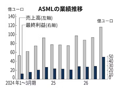 semi_journal_jp's tweet photo. 【ASMLトップ、最先端の半導体装置「数年で需要2倍以上に」】

オランダの半導体製造装置大手ASMLホールディングのクリストフ・フーケ最高経営責任者（CEO）は14日の決算会見で、最先端装置について「今後数年間で2025年と比較して需要は2倍以上に増加する」と述べた。人工知能（AI）向けの先端半導体需要の増加が背景にある。

ASMLはAI向け半導体の生産に欠かせない露光装置の世界市場で9割のシェアを持つ。

出典：日本経済新聞
https://t.co/WIW7UTRmxE