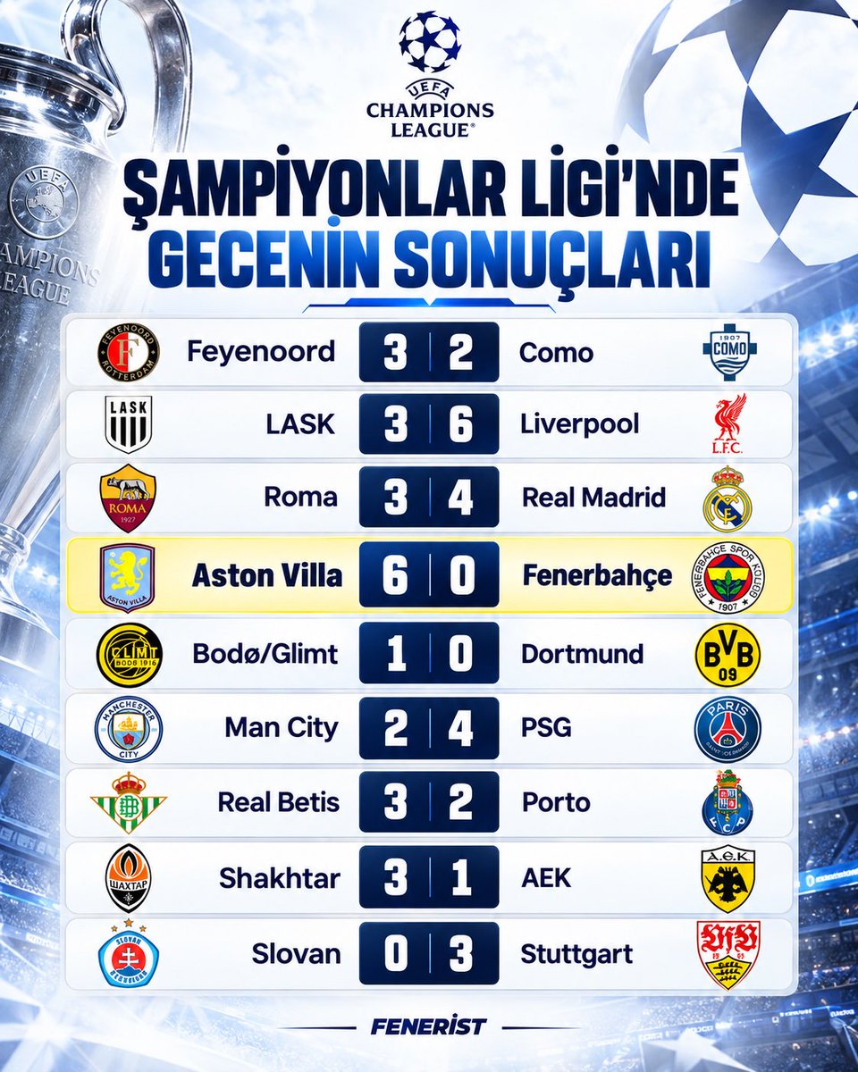 Feneristcom's tweet photo. 🏆 ŞAMPİYONLAR LİGİ’NDE GECENİN SONUÇLARI! 🌟

⚽ Feyenoord 3-2 Como
⚽ LASK 3-6 Liverpool
⚽ Roma 3-4 Real Madrid
⚽ Aston Villa 6-0 Fenerbahçe
⚽ Bodø/Glimt 1-0 Dortmund
⚽ Manchester City 2-4 PSG
⚽ Real Betis 3-2 Porto
⚽ Shakhtar 3-1 AEK
⚽ Slovan 0-3 Stuttgar https://t.co/zupvuctwJy
