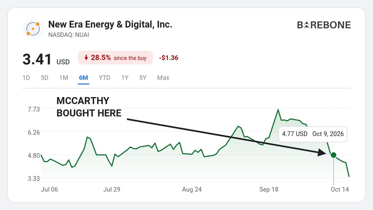 Barebone_News's tweet photo. 🕵️ INSIDER ALERT: a stock down 38% from its 90 day high just found a $1.2M buyer.

Kent C McCarthy, 10 Percent Owner of New Era Energy &amp; Digital $NUAI, put in $1.2M at an average $4.77 per share. The stock now trades at $3.41, down 28.5% since.

The purchase dates to Oct 9, 2026. https://t.co/gfQajCm0Yf