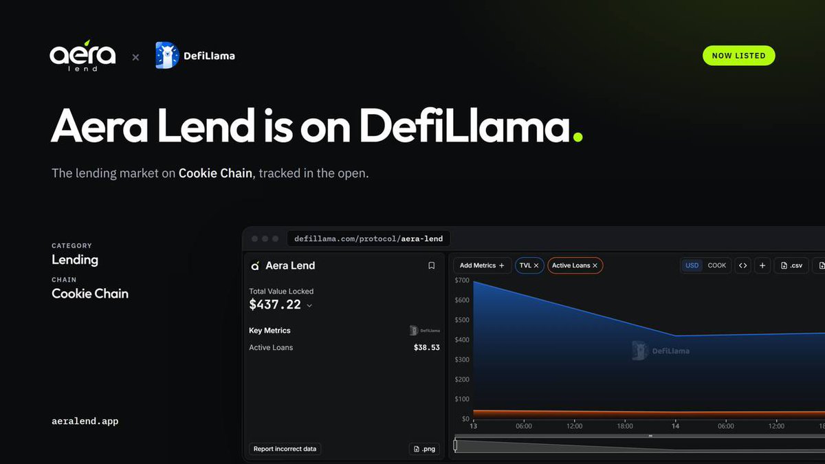 aeralend's tweet photo. Aera Lend is now live on @DefiLlama 

Track our TVL and active loans in real time.

Aera is a simple overcollateralized lending market on @TheCookieChain:

• Lend $COOK and earn interest

• Lock $bCOOK as collateral and borrow COOK (without unstaking)

https://t.co/A1ehCwcpNt https://t.co/5DWrCfE2Nr