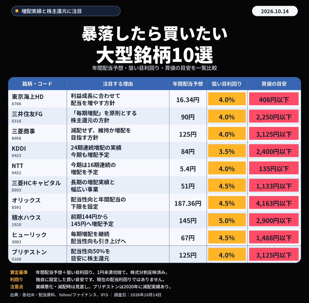 Drhaitou's tweet photo. 暴落したら欲しい大型銘柄と目安の利回りまとめました。⇩ https://t.co/pgNnYBXI9r