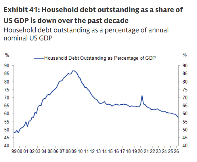 GunjanJS's tweet photo. Household debt as a share of GDP is hovering around some of the lowest levels of the past three decades--GS https://t.co/yKHl62Sb1U