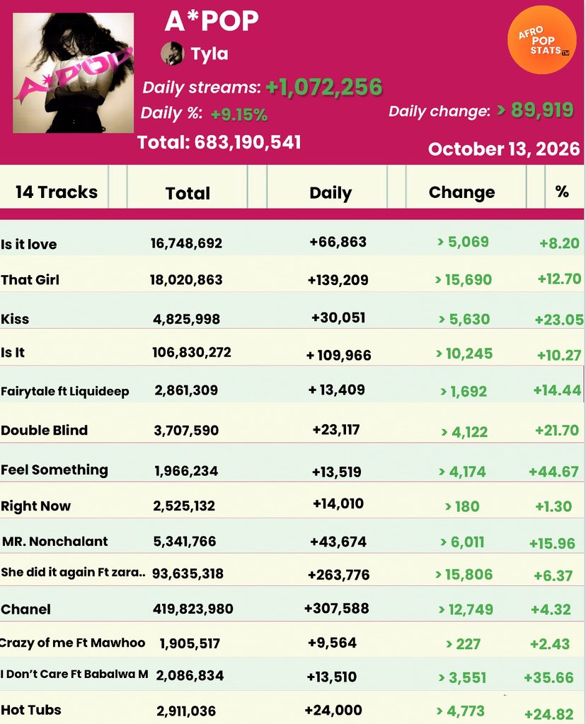 Afropopstats's tweet photo. A*pop by Tyla recorded 1,072,256 streams on Spotify (October 13, 2026) she did it again saw the highest surge https://t.co/Lx2vzUC0zw