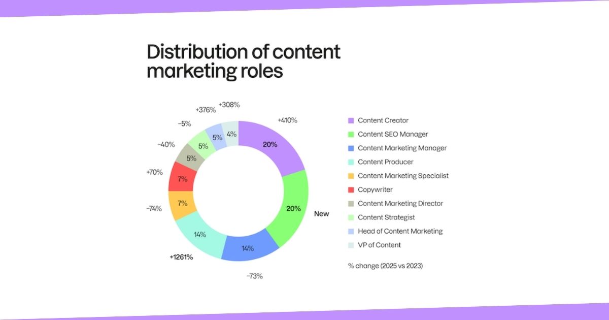 MProfsWire's tweet photo. The Rise of the Content SEO Manager Role @ayaznanji dlvr.​it/TVwDfv #marketingprofs #marketing https://t.co/kYwgiCsnjh