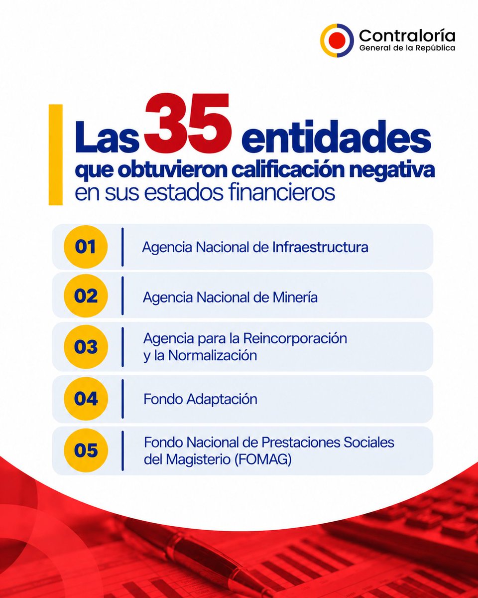 CGR_Colombia's tweet photo. 🚨 35 entidades obtuvieron calificación negativa en sus estados financieros.

A través de nuestra Contraloría Delegada para Economía y Finanzas Públicas, identificamos estas entidades en el marco de la evaluación de la información financiera de la Nación.

Consulte los informes en los resultados del Balance General de la Nación, sustentados ante la Comisión Legal de Cuentas. 👉https://t.co/kWL6Khrm9R