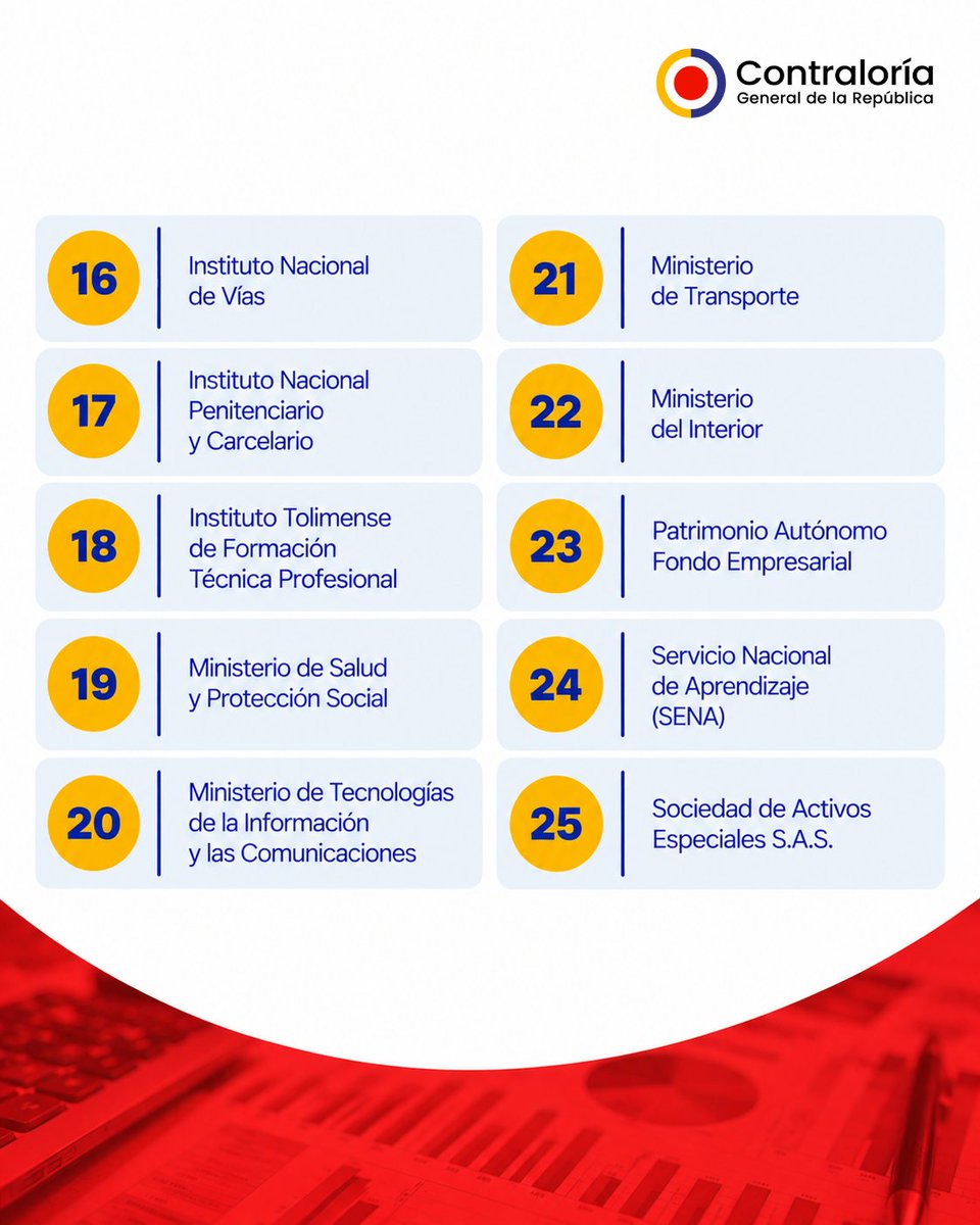 CGR_Colombia's tweet photo. 🚨 35 entidades obtuvieron calificación negativa en sus estados financieros.

A través de nuestra Contraloría Delegada para Economía y Finanzas Públicas, identificamos estas entidades en el marco de la evaluación de la información financiera de la Nación.

Consulte los informes en los resultados del Balance General de la Nación, sustentados ante la Comisión Legal de Cuentas. 👉https://t.co/kWL6Khrm9R